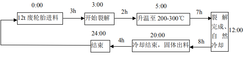 廢輪胎裂解煉油